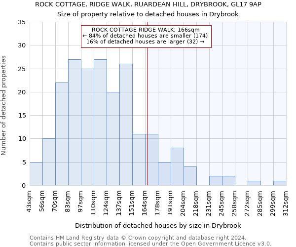 ROCK COTTAGE, RIDGE WALK, RUARDEAN HILL, DRYBROOK, GL17 9AP: Size of property relative to detached houses in Drybrook