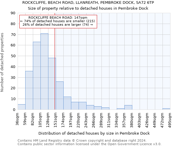 ROCKCLIFFE, BEACH ROAD, LLANREATH, PEMBROKE DOCK, SA72 6TP: Size of property relative to detached houses in Pembroke Dock