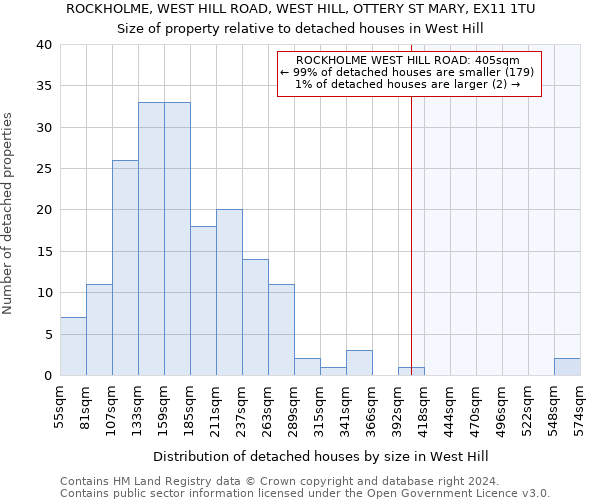 ROCKHOLME, WEST HILL ROAD, WEST HILL, OTTERY ST MARY, EX11 1TU: Size of property relative to detached houses in West Hill