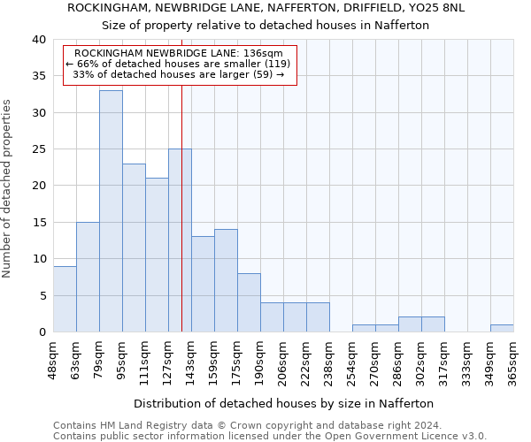 ROCKINGHAM, NEWBRIDGE LANE, NAFFERTON, DRIFFIELD, YO25 8NL: Size of property relative to detached houses in Nafferton