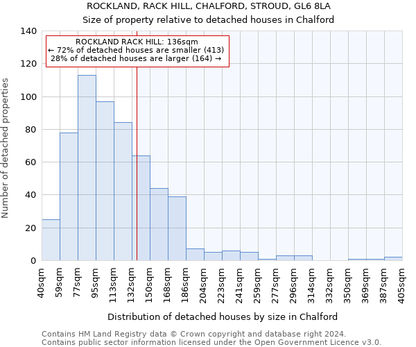 ROCKLAND, RACK HILL, CHALFORD, STROUD, GL6 8LA: Size of property relative to detached houses in Chalford