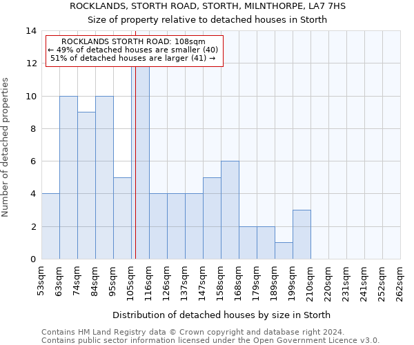 ROCKLANDS, STORTH ROAD, STORTH, MILNTHORPE, LA7 7HS: Size of property relative to detached houses in Storth