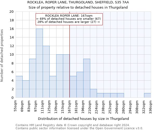 ROCKLEA, ROPER LANE, THURGOLAND, SHEFFIELD, S35 7AA: Size of property relative to detached houses in Thurgoland