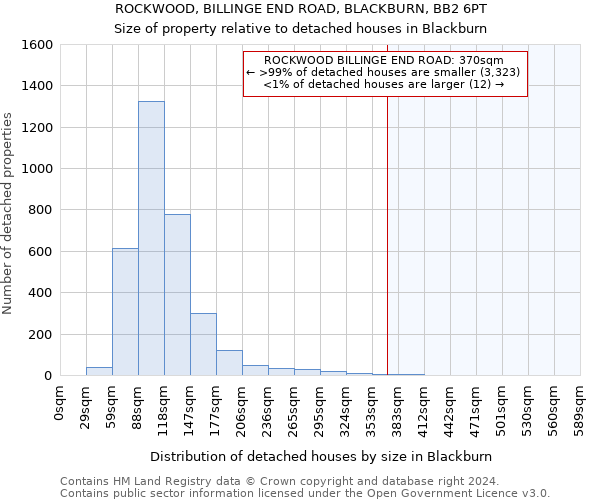 ROCKWOOD, BILLINGE END ROAD, BLACKBURN, BB2 6PT: Size of property relative to detached houses in Blackburn