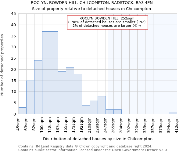 ROCLYN, BOWDEN HILL, CHILCOMPTON, RADSTOCK, BA3 4EN: Size of property relative to detached houses in Chilcompton