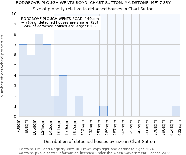 RODGROVE, PLOUGH WENTS ROAD, CHART SUTTON, MAIDSTONE, ME17 3RY: Size of property relative to detached houses in Chart Sutton