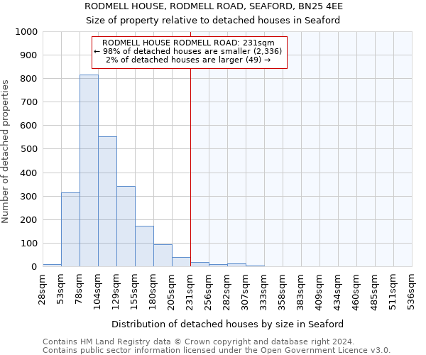 RODMELL HOUSE, RODMELL ROAD, SEAFORD, BN25 4EE: Size of property relative to detached houses in Seaford