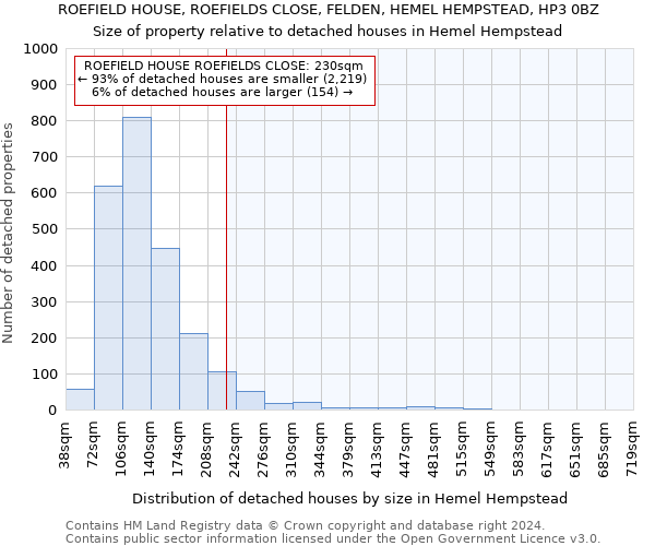 ROEFIELD HOUSE, ROEFIELDS CLOSE, FELDEN, HEMEL HEMPSTEAD, HP3 0BZ: Size of property relative to detached houses in Hemel Hempstead