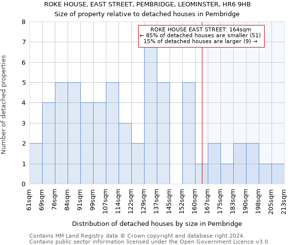 ROKE HOUSE, EAST STREET, PEMBRIDGE, LEOMINSTER, HR6 9HB: Size of property relative to detached houses in Pembridge