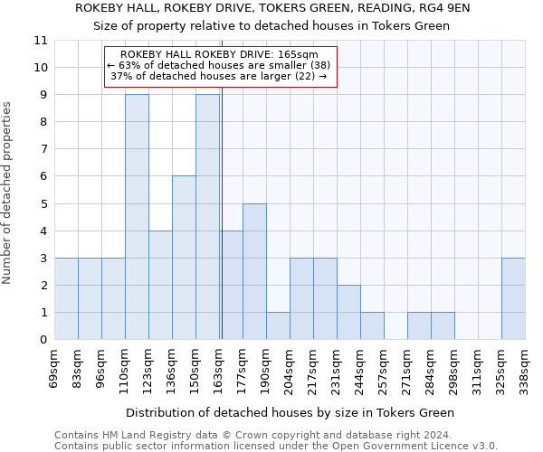 ROKEBY HALL, ROKEBY DRIVE, TOKERS GREEN, READING, RG4 9EN: Size of property relative to detached houses in Tokers Green