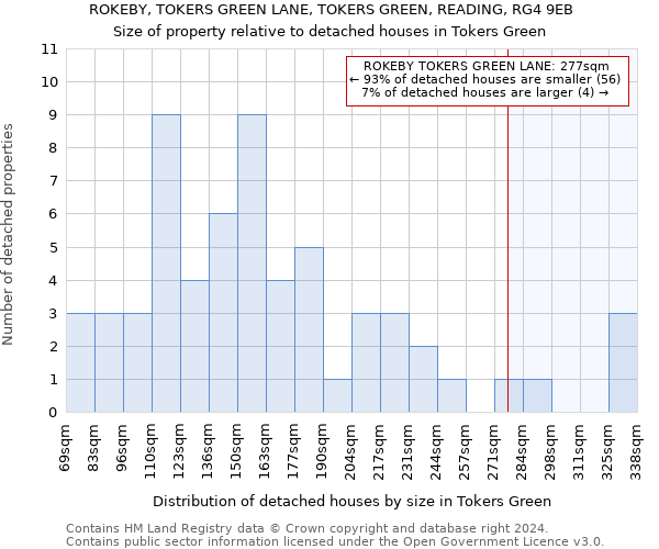 ROKEBY, TOKERS GREEN LANE, TOKERS GREEN, READING, RG4 9EB: Size of property relative to detached houses in Tokers Green
