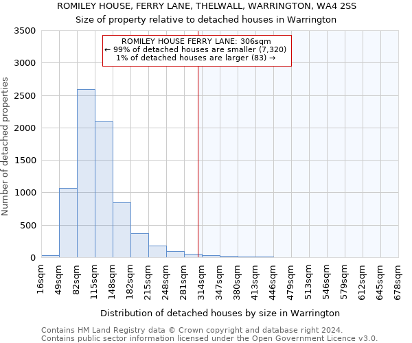 ROMILEY HOUSE, FERRY LANE, THELWALL, WARRINGTON, WA4 2SS: Size of property relative to detached houses in Warrington