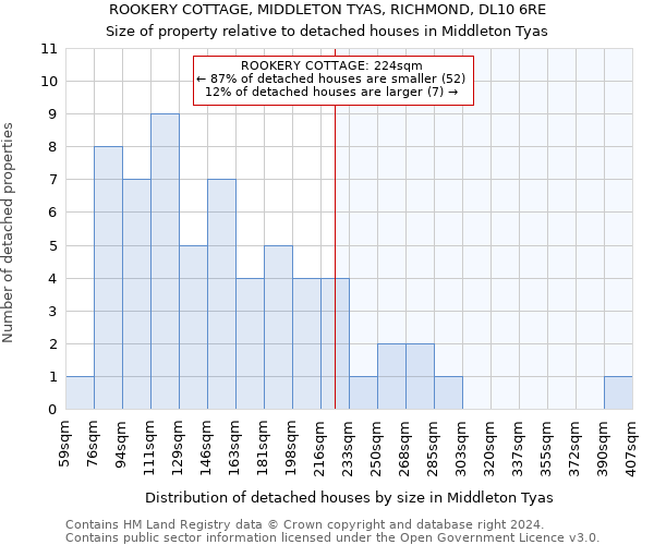 ROOKERY COTTAGE, MIDDLETON TYAS, RICHMOND, DL10 6RE: Size of property relative to detached houses in Middleton Tyas