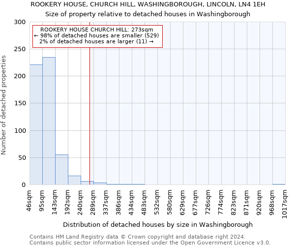 ROOKERY HOUSE, CHURCH HILL, WASHINGBOROUGH, LINCOLN, LN4 1EH: Size of property relative to detached houses in Washingborough