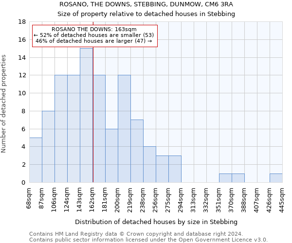 ROSANO, THE DOWNS, STEBBING, DUNMOW, CM6 3RA: Size of property relative to detached houses in Stebbing