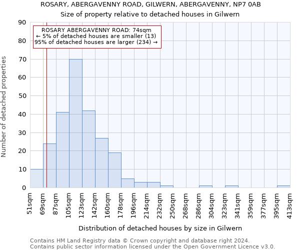 ROSARY, ABERGAVENNY ROAD, GILWERN, ABERGAVENNY, NP7 0AB: Size of property relative to detached houses in Gilwern