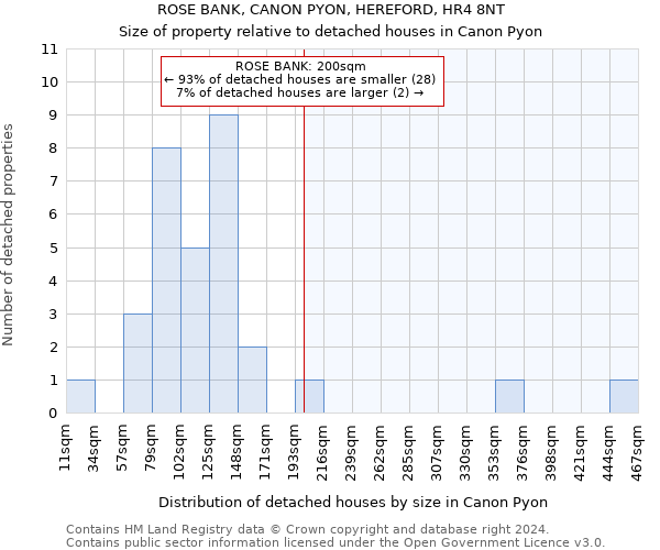 ROSE BANK, CANON PYON, HEREFORD, HR4 8NT: Size of property relative to detached houses in Canon Pyon
