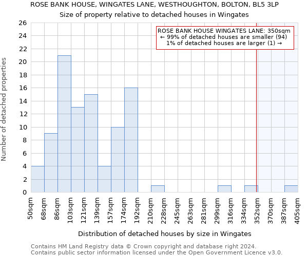 ROSE BANK HOUSE, WINGATES LANE, WESTHOUGHTON, BOLTON, BL5 3LP: Size of property relative to detached houses in Wingates