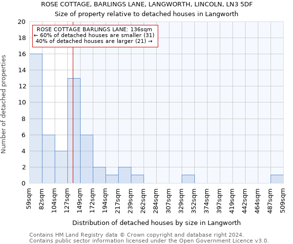 ROSE COTTAGE, BARLINGS LANE, LANGWORTH, LINCOLN, LN3 5DF: Size of property relative to detached houses in Langworth