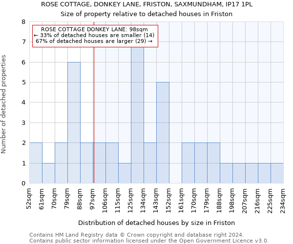 ROSE COTTAGE, DONKEY LANE, FRISTON, SAXMUNDHAM, IP17 1PL: Size of property relative to detached houses in Friston