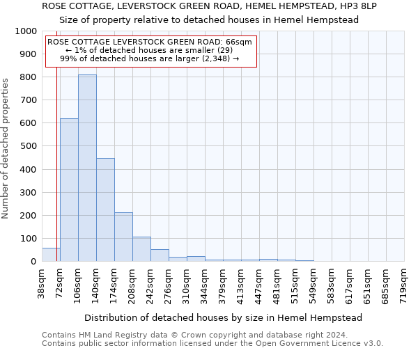 ROSE COTTAGE, LEVERSTOCK GREEN ROAD, HEMEL HEMPSTEAD, HP3 8LP: Size of property relative to detached houses in Hemel Hempstead