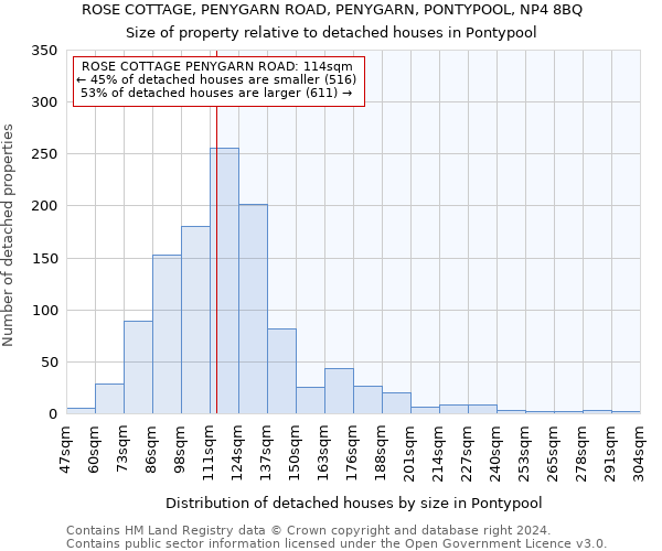 ROSE COTTAGE, PENYGARN ROAD, PENYGARN, PONTYPOOL, NP4 8BQ: Size of property relative to detached houses in Pontypool