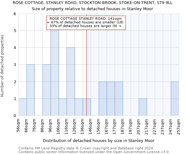 ROSE COTTAGE, STANLEY ROAD, STOCKTON BROOK, STOKE-ON-TRENT, ST9 9LL: Size of property relative to detached houses in Stanley Moor