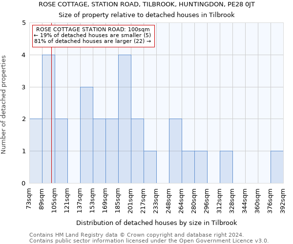 ROSE COTTAGE, STATION ROAD, TILBROOK, HUNTINGDON, PE28 0JT: Size of property relative to detached houses in Tilbrook