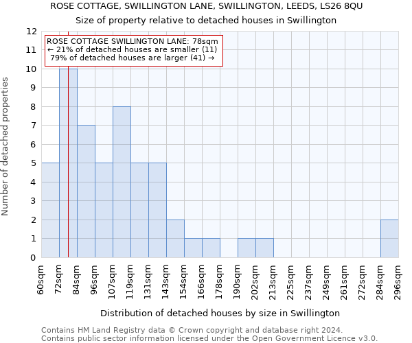ROSE COTTAGE, SWILLINGTON LANE, SWILLINGTON, LEEDS, LS26 8QU: Size of property relative to detached houses in Swillington