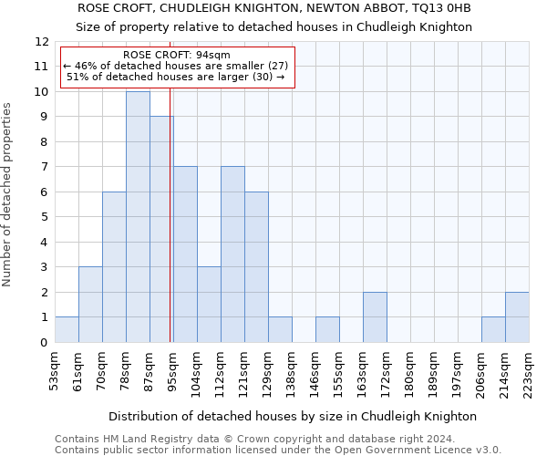 ROSE CROFT, CHUDLEIGH KNIGHTON, NEWTON ABBOT, TQ13 0HB: Size of property relative to detached houses in Chudleigh Knighton