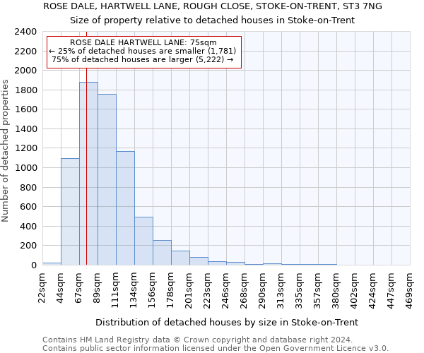 ROSE DALE, HARTWELL LANE, ROUGH CLOSE, STOKE-ON-TRENT, ST3 7NG: Size of property relative to detached houses in Stoke-on-Trent