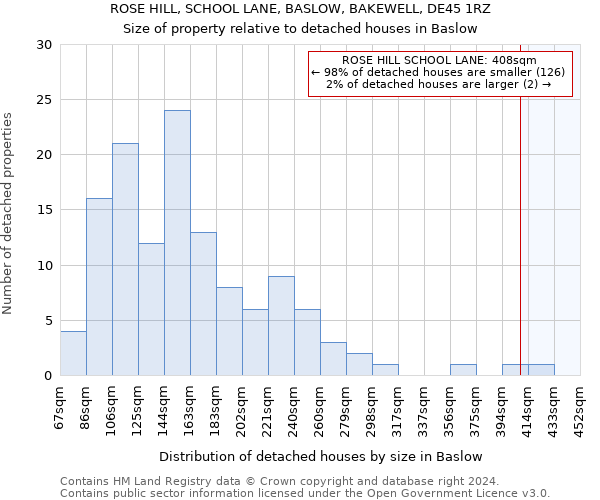 ROSE HILL, SCHOOL LANE, BASLOW, BAKEWELL, DE45 1RZ: Size of property relative to detached houses in Baslow