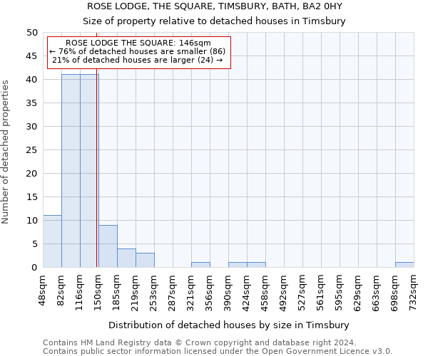 ROSE LODGE, THE SQUARE, TIMSBURY, BATH, BA2 0HY: Size of property relative to detached houses in Timsbury