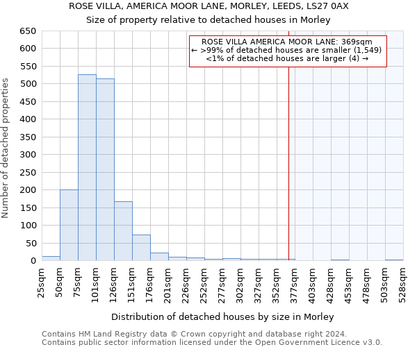 ROSE VILLA, AMERICA MOOR LANE, MORLEY, LEEDS, LS27 0AX: Size of property relative to detached houses in Morley