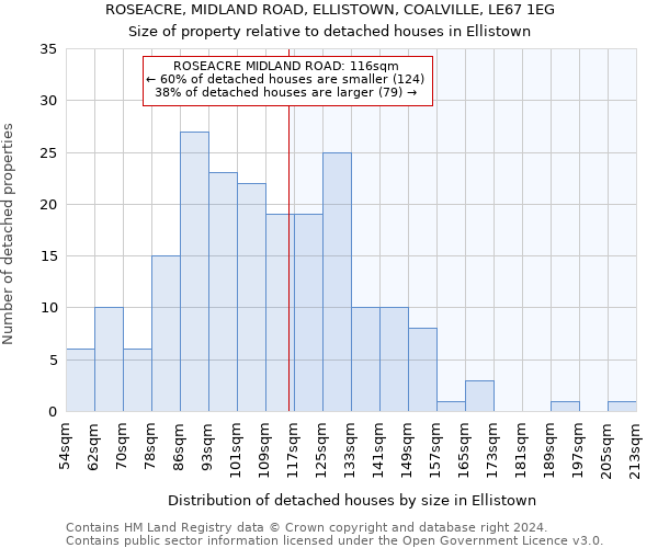 ROSEACRE, MIDLAND ROAD, ELLISTOWN, COALVILLE, LE67 1EG: Size of property relative to detached houses in Ellistown