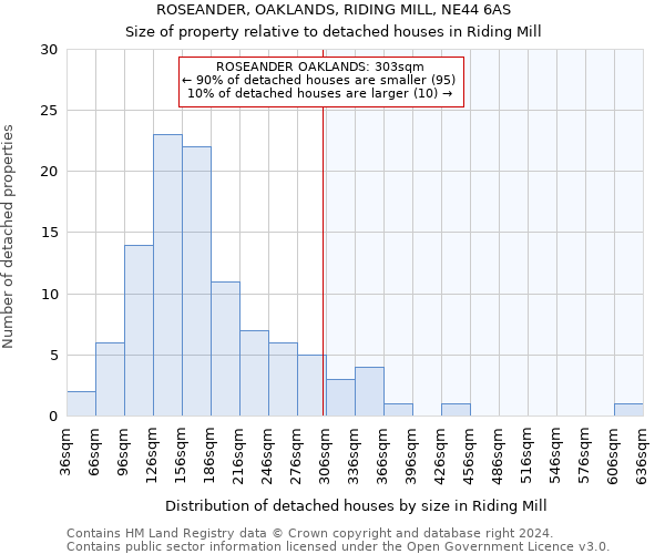 ROSEANDER, OAKLANDS, RIDING MILL, NE44 6AS: Size of property relative to detached houses in Riding Mill
