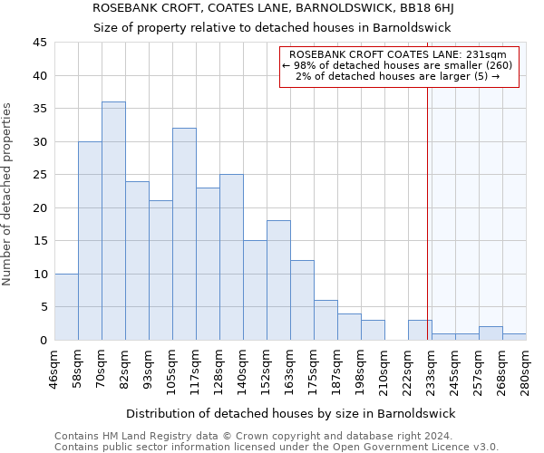 ROSEBANK CROFT, COATES LANE, BARNOLDSWICK, BB18 6HJ: Size of property relative to detached houses in Barnoldswick