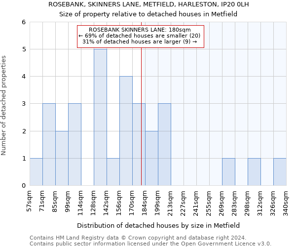 ROSEBANK, SKINNERS LANE, METFIELD, HARLESTON, IP20 0LH: Size of property relative to detached houses in Metfield