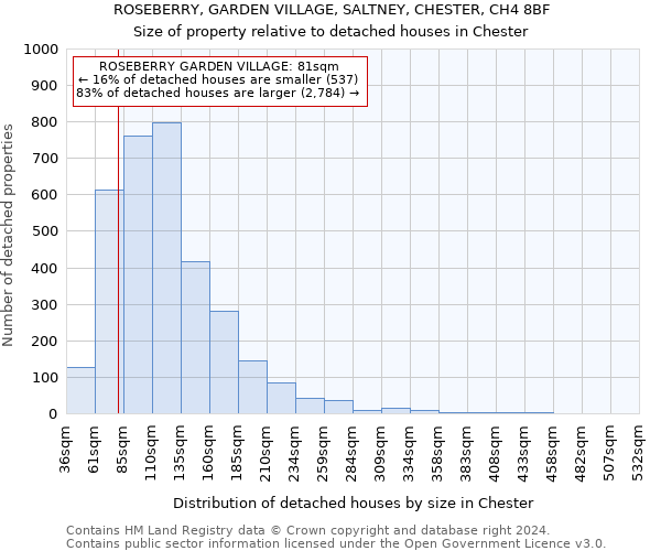 ROSEBERRY, GARDEN VILLAGE, SALTNEY, CHESTER, CH4 8BF: Size of property relative to detached houses in Chester
