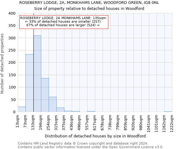 ROSEBERRY LODGE, 2A, MONKHAMS LANE, WOODFORD GREEN, IG8 0NL: Size of property relative to detached houses in Woodford