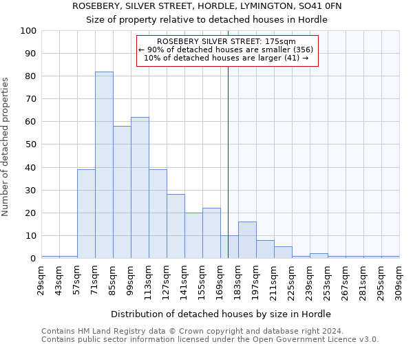 ROSEBERY, SILVER STREET, HORDLE, LYMINGTON, SO41 0FN: Size of property relative to detached houses in Hordle