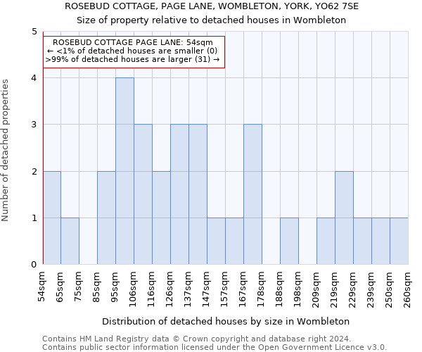 ROSEBUD COTTAGE, PAGE LANE, WOMBLETON, YORK, YO62 7SE: Size of property relative to detached houses in Wombleton