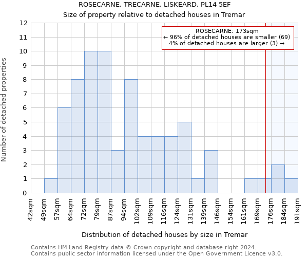 ROSECARNE, TRECARNE, LISKEARD, PL14 5EF: Size of property relative to detached houses in Tremar