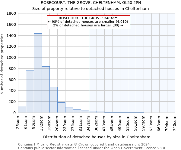 ROSECOURT, THE GROVE, CHELTENHAM, GL50 2PN: Size of property relative to detached houses in Cheltenham