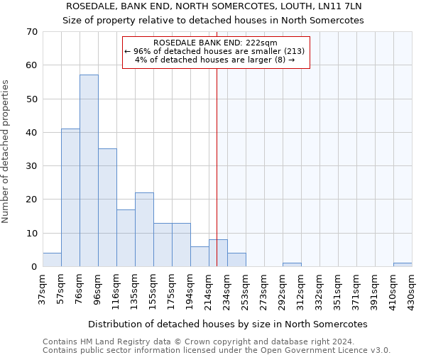 ROSEDALE, BANK END, NORTH SOMERCOTES, LOUTH, LN11 7LN: Size of property relative to detached houses in North Somercotes