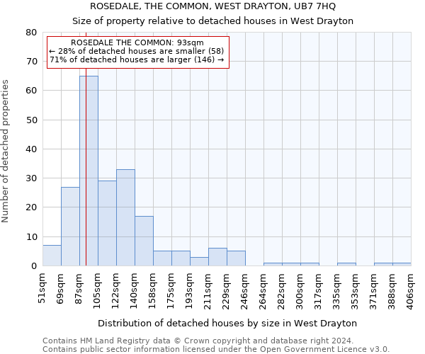ROSEDALE, THE COMMON, WEST DRAYTON, UB7 7HQ: Size of property relative to detached houses in West Drayton