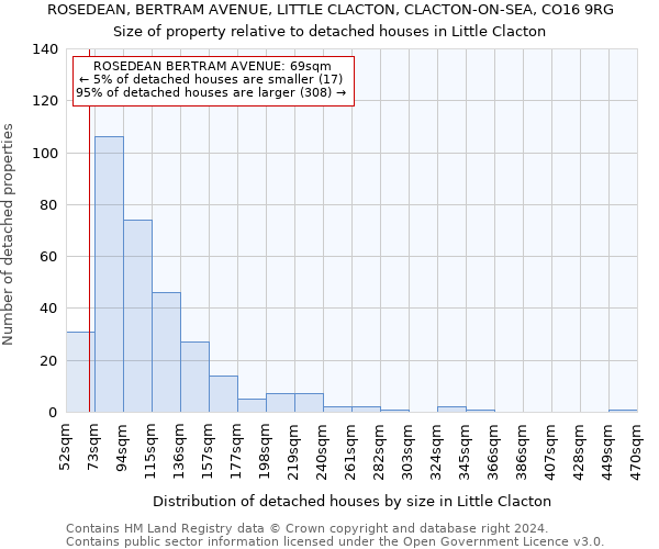 ROSEDEAN, BERTRAM AVENUE, LITTLE CLACTON, CLACTON-ON-SEA, CO16 9RG: Size of property relative to detached houses in Little Clacton