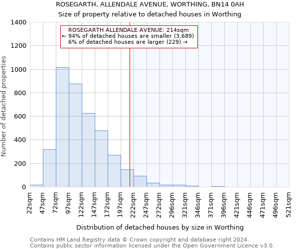 ROSEGARTH, ALLENDALE AVENUE, WORTHING, BN14 0AH: Size of property relative to detached houses in Worthing