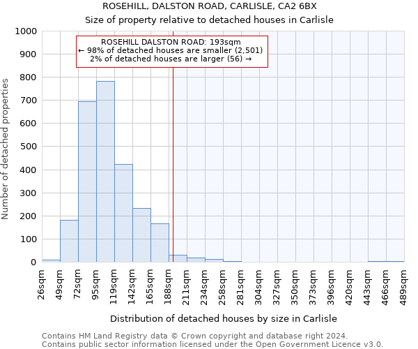 ROSEHILL, DALSTON ROAD, CARLISLE, CA2 6BX: Size of property relative to detached houses in Carlisle