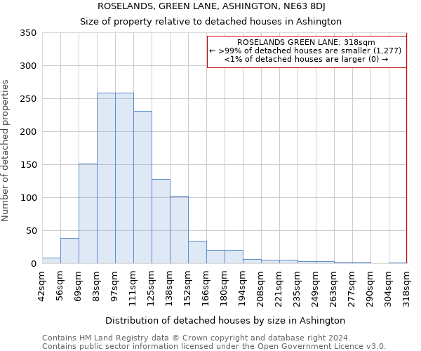 ROSELANDS, GREEN LANE, ASHINGTON, NE63 8DJ: Size of property relative to detached houses in Ashington
